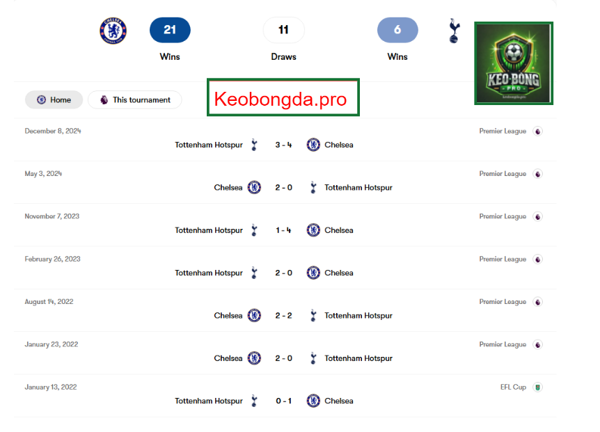 Nhận định kèo bóng đá Chelsea vs Tottenham, 02h00 ngày 4/4: Trận Chiến Quyết Liệt