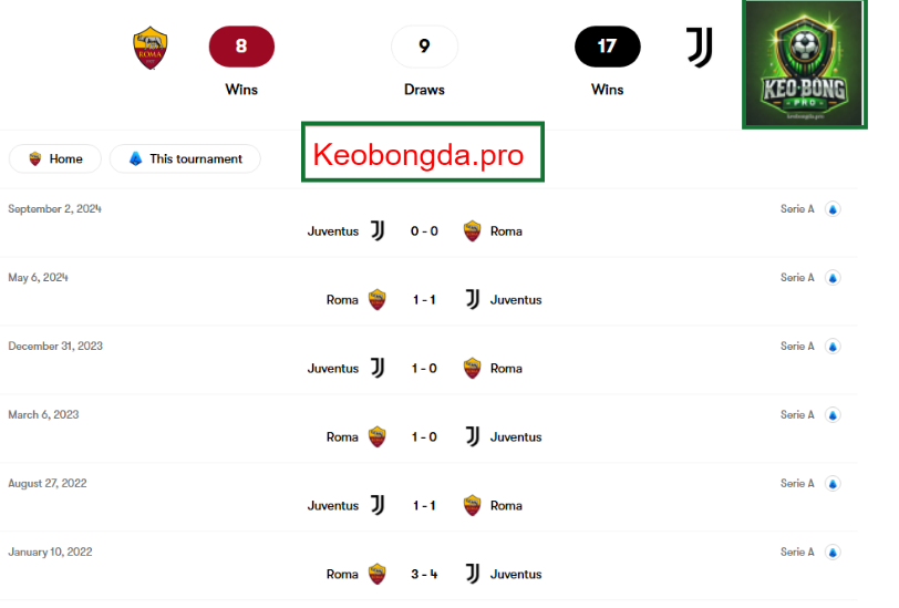 Nhận định kèo nhà cái Roma vs Juventus, 01h45 ngày 7/4: Không Còn Đường Lui